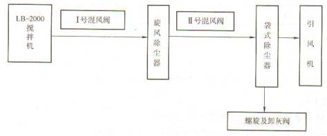 瀝青混凝土攪拌站除塵方案