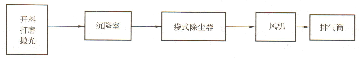 陶瓷生產(chǎn)車間除塵解決方案