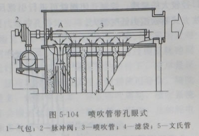 脈沖袋式除塵器脈沖噴吹的結(jié)構(gòu)形式