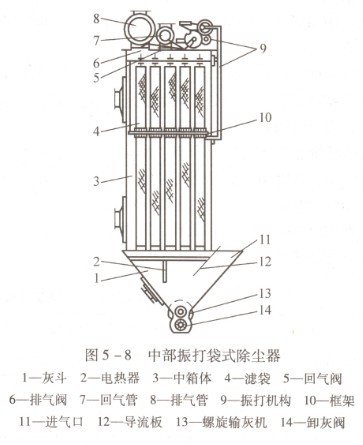 振動清灰類袋式除塵器