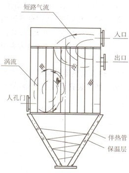 高溫高濕氣體除塵器設(shè)計(jì)選型對(duì)策