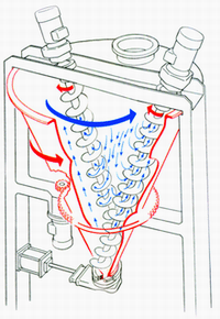 錐形混合機(jī)內(nèi)工作示意圖