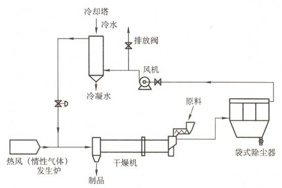 易燃易爆粉塵治理措施