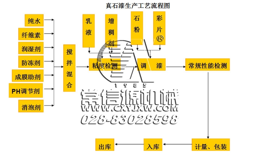 真石漆生產工藝流程圖