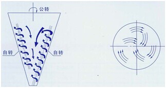 雙螺旋錐形混合機(jī)使用說明書